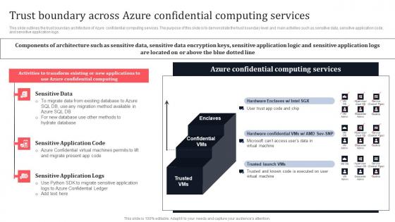 Trust Boundary Across Azure Confidential Computing Services Secure Multi Party Ideas Pdf