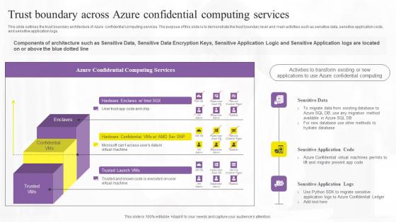 Trust Boundary Across Azure Confidential Computing Technologies Themes Pdf