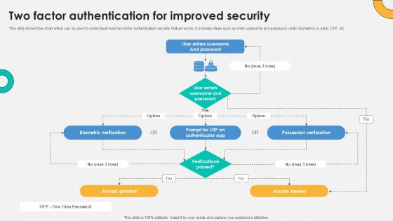 Two Factor Authentication For Everything About Bitcoin PPT Presentation Fin SS V