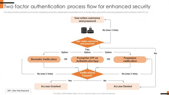 Two Factor Authentication Process Flow For Comprehensive Smartphone Banking Diagrams Pdf