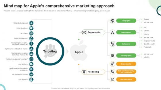 Types And Examples Of Product Mind Map For Apples Comprehensive Marketing Approach Types And Examples Of Product Mind Map For Apples Comprehensive Marketing Approach