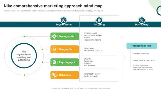 Types And Examples Of Product Nike Comprehensive Marketing Approach Mind Map Types And Examples Of Product Nike Comprehensive Marketing Approach Mind Map