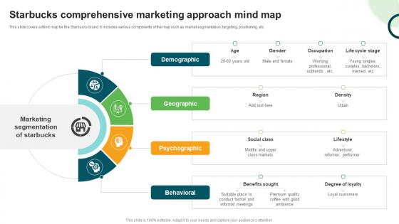 Types And Examples Of Product Starbucks Comprehensive Marketing Approach Mind Map
