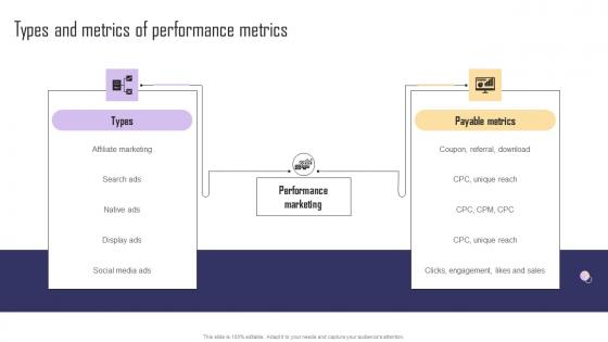 Types And Metrics Of Performance Metrics Paid Internet Marketing Strategy Formats Pdf