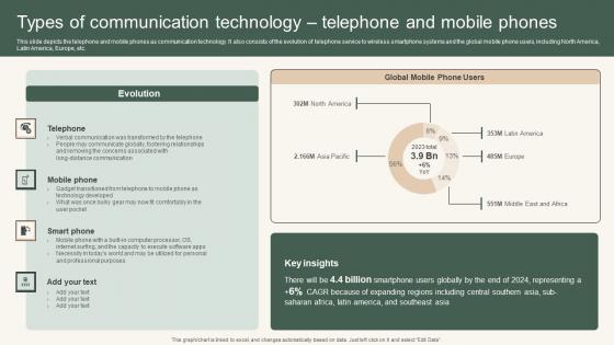 Types Communication Technology Instant Messenger For Internal Business Operations Professional Pdf