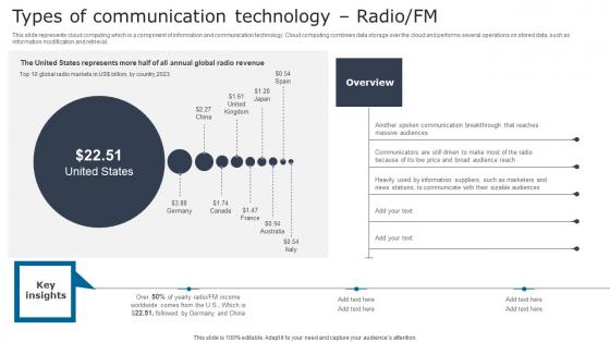 Types Communication Technology Radio Digital Signage In Internal Communication Channels Structure Pdf