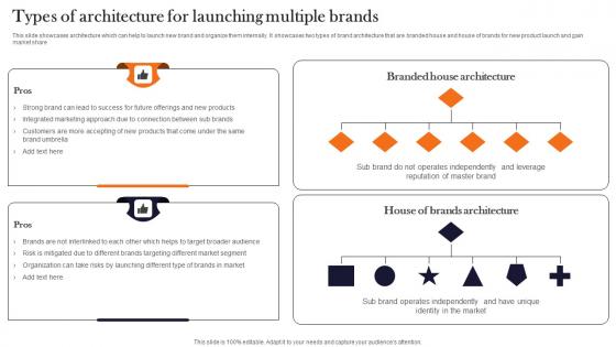 Types Of Architecture For Launching Multiple Brands Product Advertising And Positioning Designs Pdf