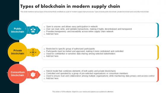 Types Of Blockchain In Modern Supply Chain Supply Chain Evolution Harnessing The Power BCT SS V