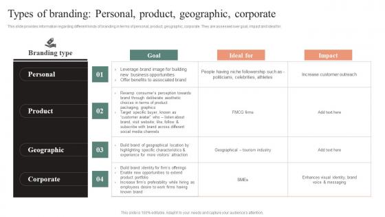 Types Of Branding Personal Product Geographic Corporate Effective Brand Maintenance Graphics Pdf