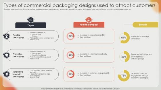 Types Of Commercial Packaging Effective Strategies For Strengthening Food Ppt Presentation