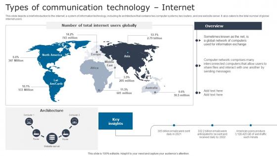 Types Of Communication Digital Signage In Internal Communication Channels Brochure Pdf