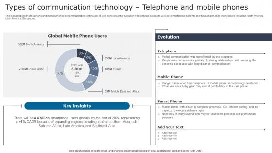 Types Of Communication Technology Digital Signage In Internal Communication Channels Slides Pdf