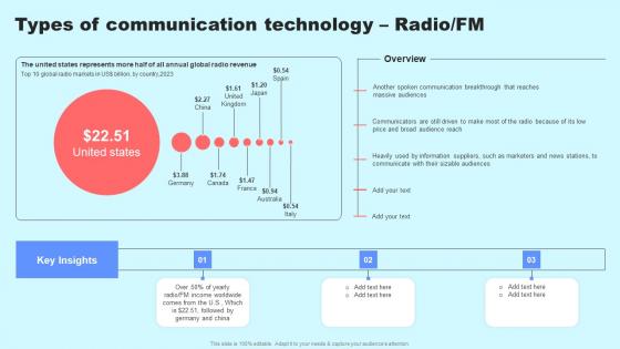 Types Of Communication Technology Radio Fm Social Media In Customer Support Summary Pdf