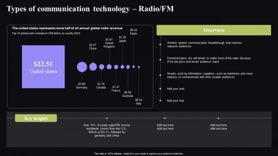 Types Of Communication Technology Radio FM Video Conferencing In Corporate Ideas Pdf