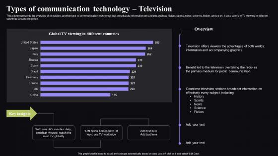 Types Of Communication Technology Television Video Conferencing In Corporate Template Pdf