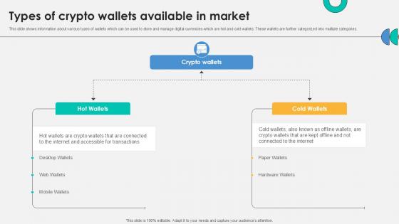 Types Of Crypto Wallets Available Everything About Bitcoin PPT Example Fin SS V Types Of Crypto Wallets Available Everything About Bitcoin PPT Example Fin SS V