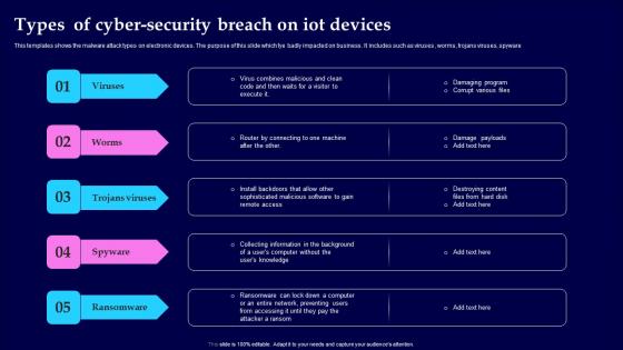 Types Of Cyber Security Breach On IOT Devices Themes Pdf Types Of Cyber Security Breach On IOT Devices Themes Pdf