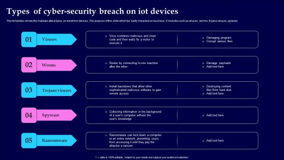 Types Of Cyber Security Breach On IOT Devices Themes Pdf