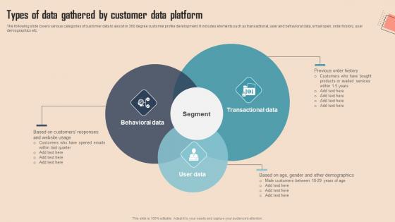 Types Of Data Gathered By Customer Comprehensive CDP Guide For Promoters Demonstration Pdf