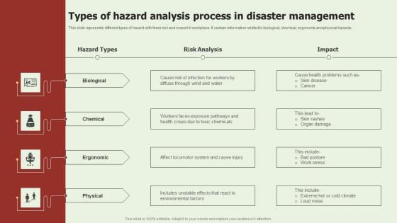 Types Of Hazard Analysis Process In Disaster Management Formats Pdf