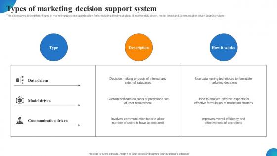 Types Of Marketing Decision Support System MDSS For Enhanced Template Pdf