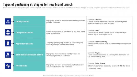 Types Of Positioning Strategies For New Brand Launch Launching New Product Brand Topics Pdf