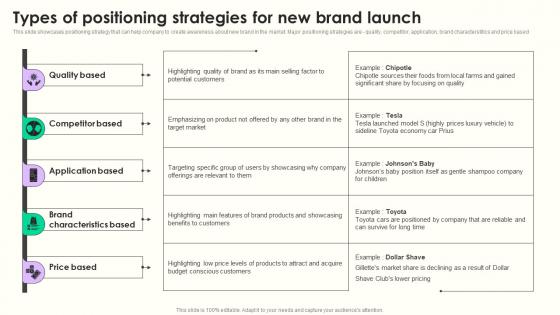 Types Of Positioning Strategies Maximizing Sales Via Online Brand Marketing Strategies Pictures Pdf