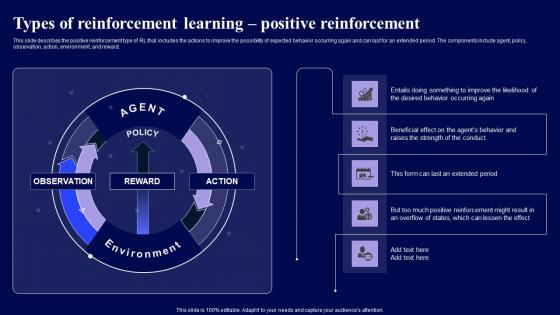 Types Of Reinforcement Learning Positive Reinforcement Role Of Reinforcement Icons Pdf