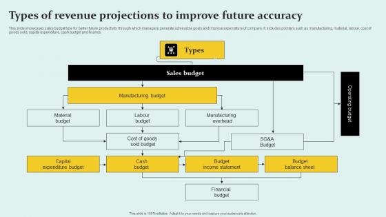 Types Of Revenue Projections To Improve Future Accuracy Download Pdf Types Of Revenue Projections To Improve Future Accuracy Download Pdf