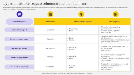 Types Of Service Request Administration For It Firms Ppt Gallery Gridlines Pdf