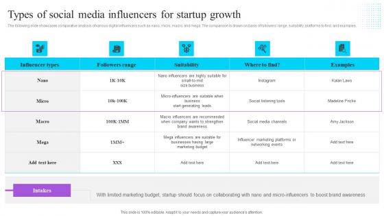 Types Of Social Media Influencers For Startup Growth Effective GTM Techniques Professional PDF Types Of Social Media Influencers For Startup Growth Effective GTM Techniques Professional PDF