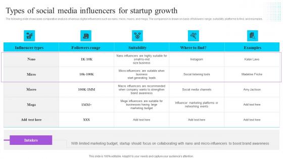 Types Of Social Media Influencers For Startup Growth Effective GTM Techniques Professional PDF