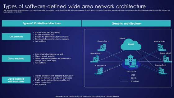 Types Of Software Defined Wide Area Network Architecture Wide Area Network Services Infographics Pdf