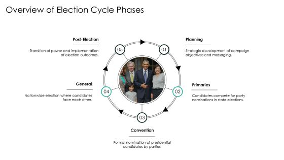 Typical Presidential Election Cycle Electoral Systems Introduction PPT Summary AT Slide05