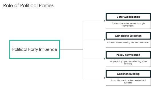 Typical Presidential Election Cycle Electoral Systems Introduction PPT Summary AT Slide16