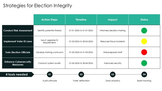 Typical Presidential Election Cycle Electoral Systems Introduction PPT Summary AT Slide28