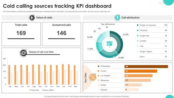 Ultimate Guide To Cold Calling Sources Tracking Kpi Dashboard SA SS V