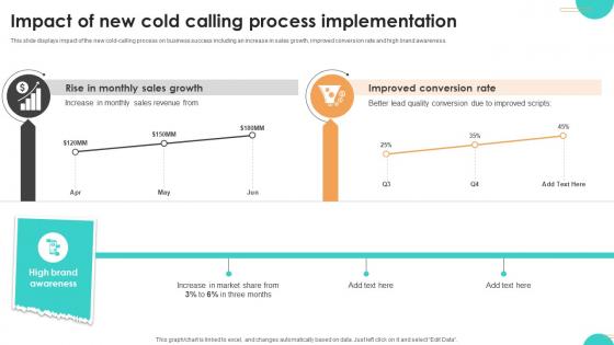 Ultimate Guide To Cold Impact Of New Cold Calling Process Implementation SA SS V