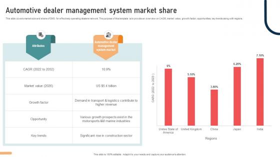 Ultimate Guide To Developing Automotive Dealer Management System Market Share Strategy SS V