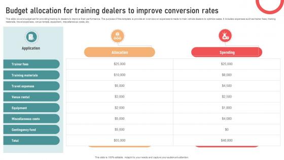Ultimate Guide To Developing Budget Allocation For Training Dealers To Improve Conversion Strategy SS V