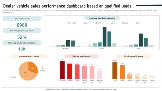 Ultimate Guide To Developing Dealer Vehicle Sales Performance Dashboard Based On Qualified Strategy SS V