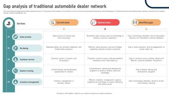 Ultimate Guide To Developing Gap Analysis Of Traditional Automobile Dealer Network Strategy SS V