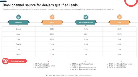 Ultimate Guide To Developing Omni Channel Source For Dealers Qualified Leads Strategy SS V