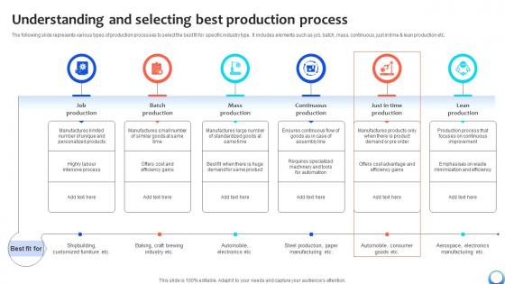 Understanding And Selecting Best Production Process Automating Production Process Strategy SS V Understanding And Selecting Best Production Process Automating Production Process Strategy SS V