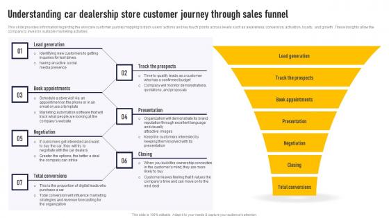 Understanding Car Dealership Store Customer Journey Auto Dealership Business Plan Inspiration Pdf