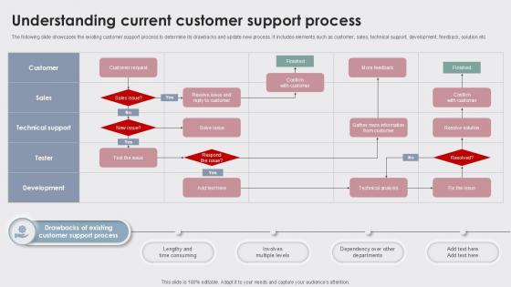 Understanding Current Enhancing Customer Experience Ppt Template