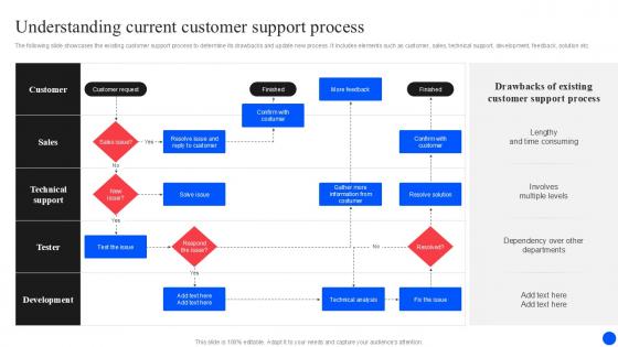 Understanding Current Improving Customer Retention PPT Presentation