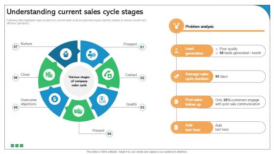 Understanding Current Sales Cycle Stages Best Practices Ppt Slide SA SS V