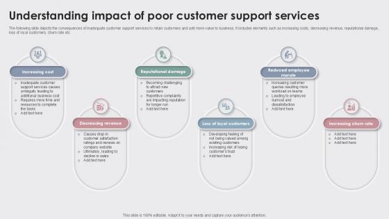 Understanding Impact Of Poor Enhancing Customer Experience Ppt Presentation Understanding Impact Of Poor Enhancing Customer Experience Ppt Presentation