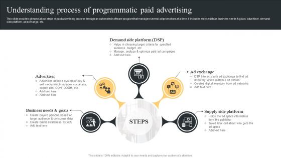 Understanding Process Programmatic Comprehensive Guide Paid Media Marketing Strategies Ideas Pdf